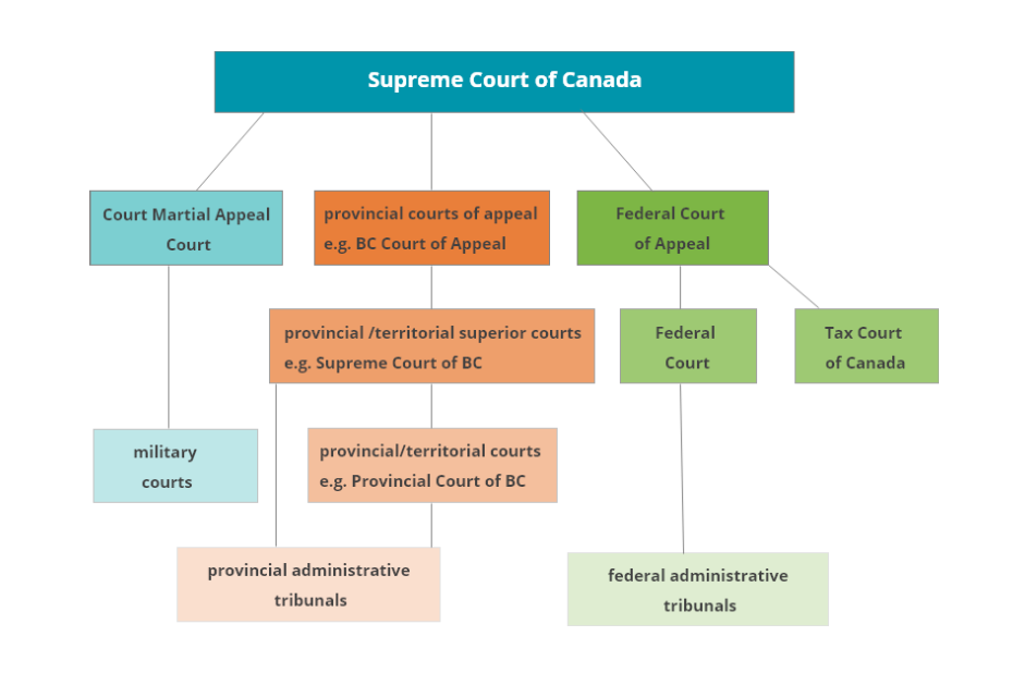 supreme court courts of bc